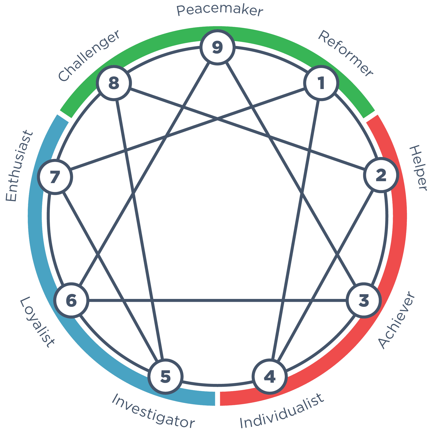 The Enneagram symbol with the nine types